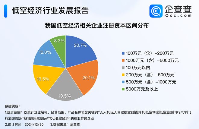 低空经济发展司成立！企查查：今年相关企业注册量超去年全年